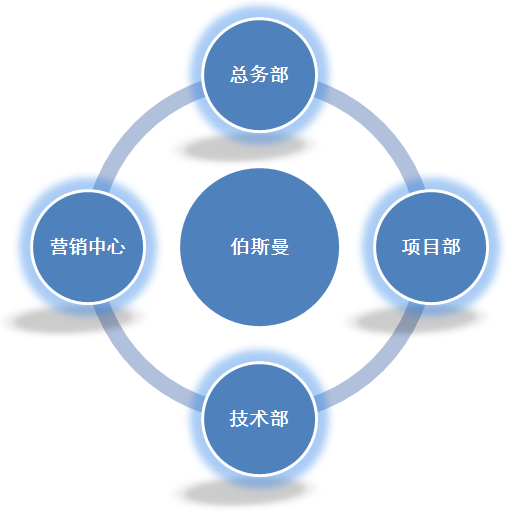 組織架構(gòu)